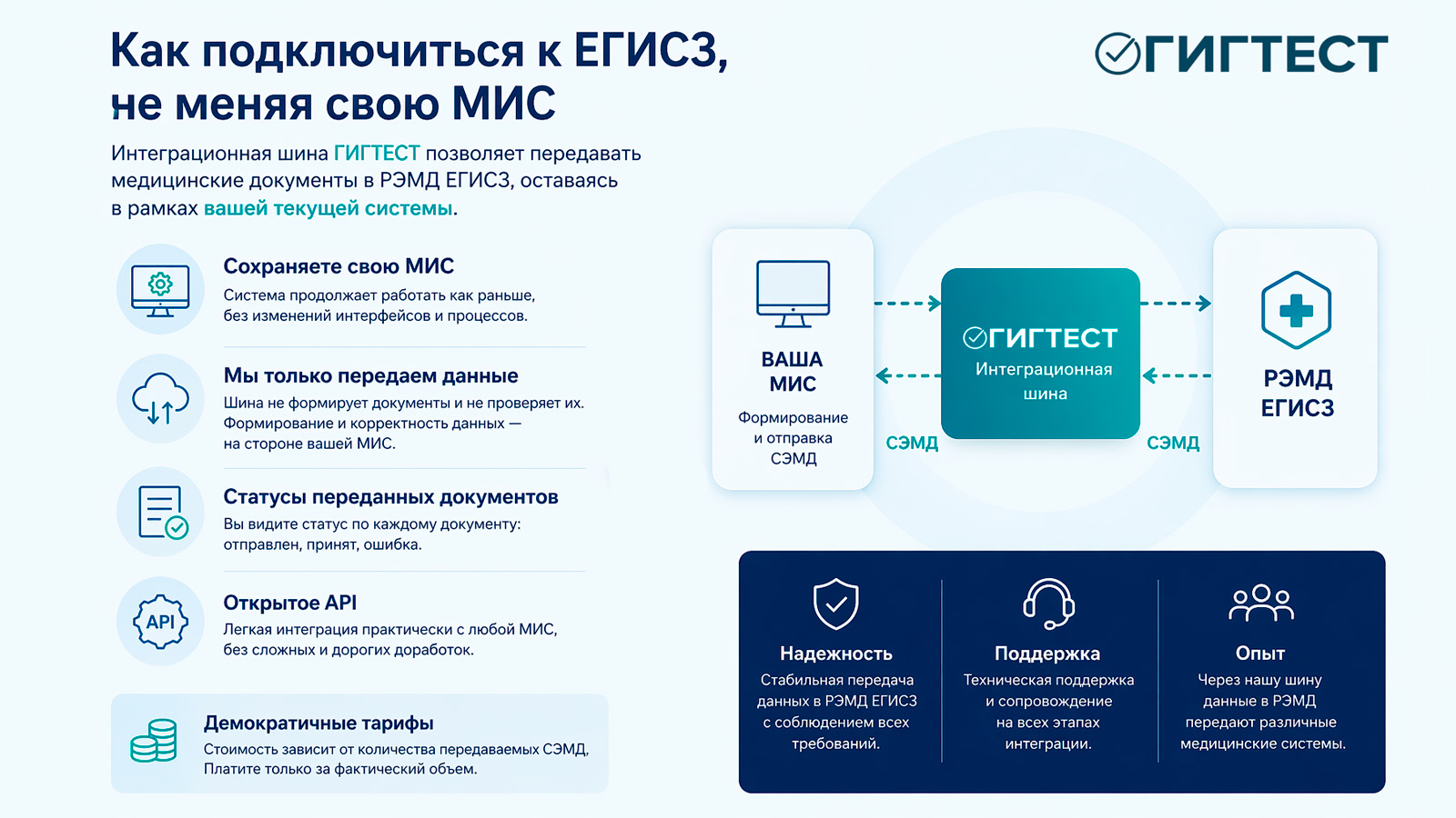 Схемы работы с ЕГИСЗ